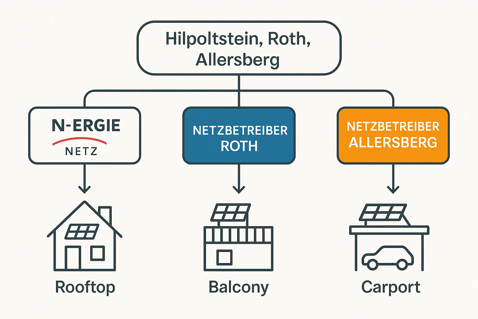 Die Anmeldung beim Netzbetreiber