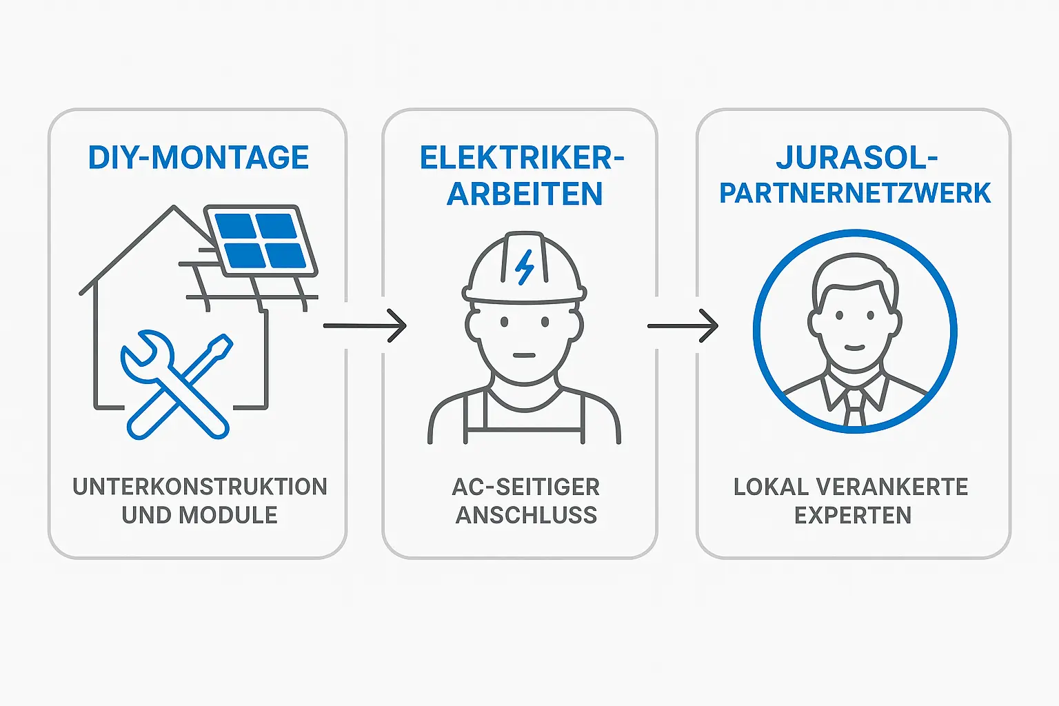 Technik-Kompass für eine solide Anlage
