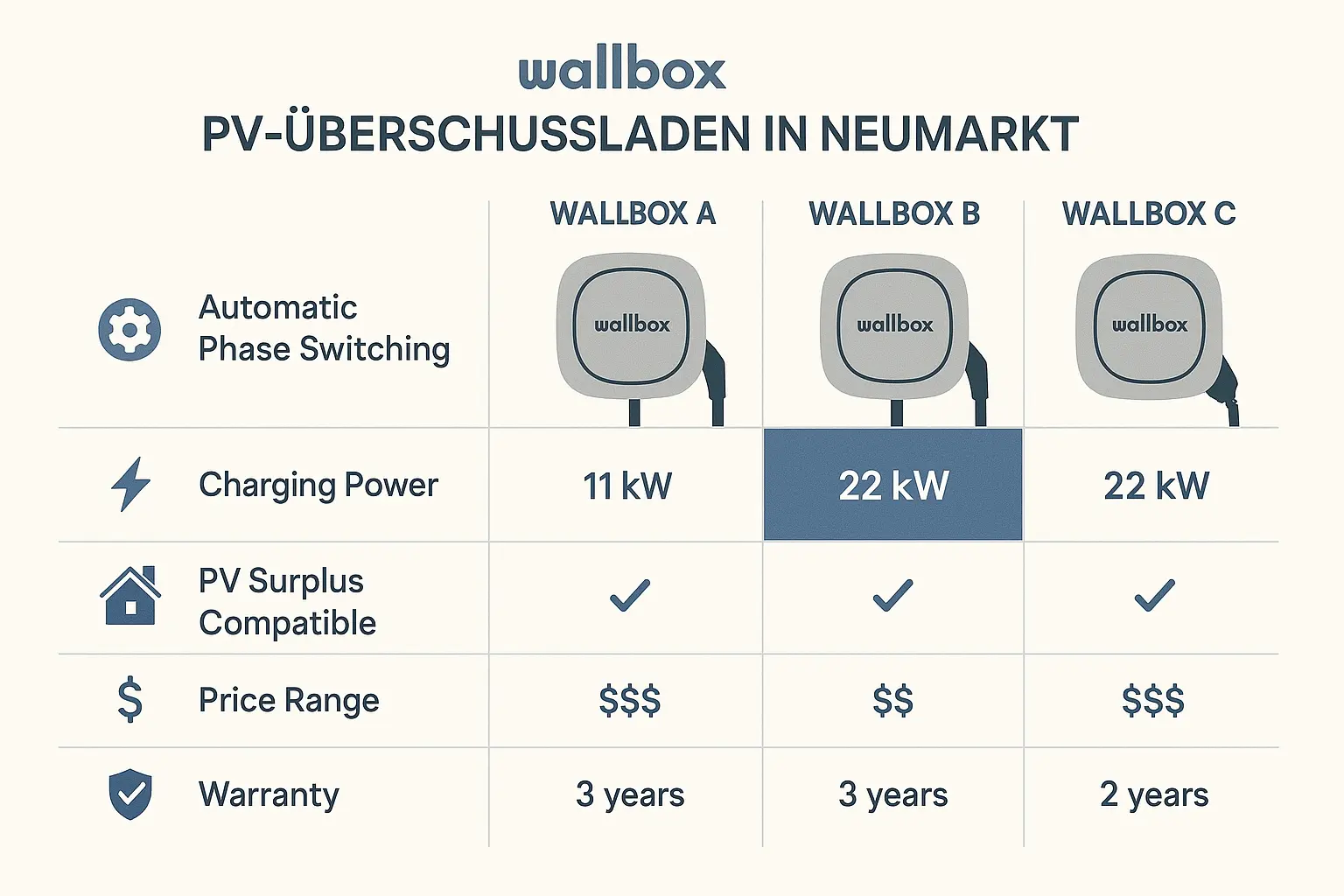 Diagram showing PV panels on a roof, with arrows pointing to an EV charger, a heat pump, and the house's electrical system, illustrating sector coupling.