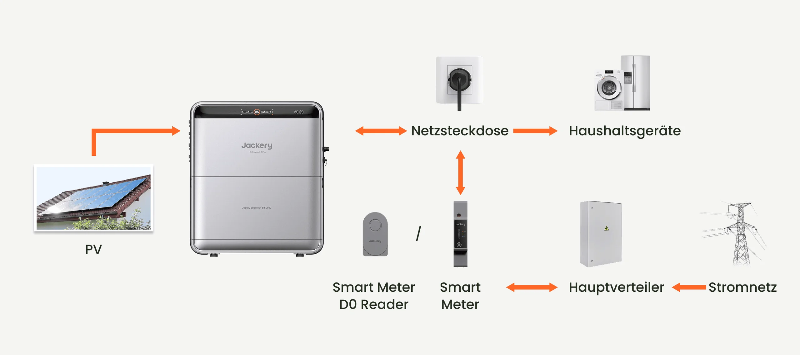 Erstinstallation mit PV-Modulen am Jackery SolarVault 3 Pro