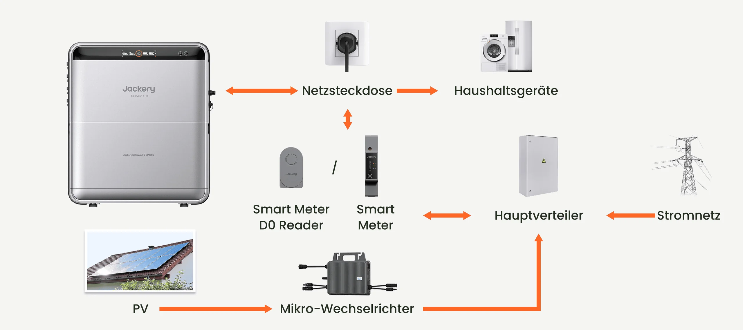 AC-Kopplung des Jackery SolarVault 3 Pro mit bestehender PV-Anlage