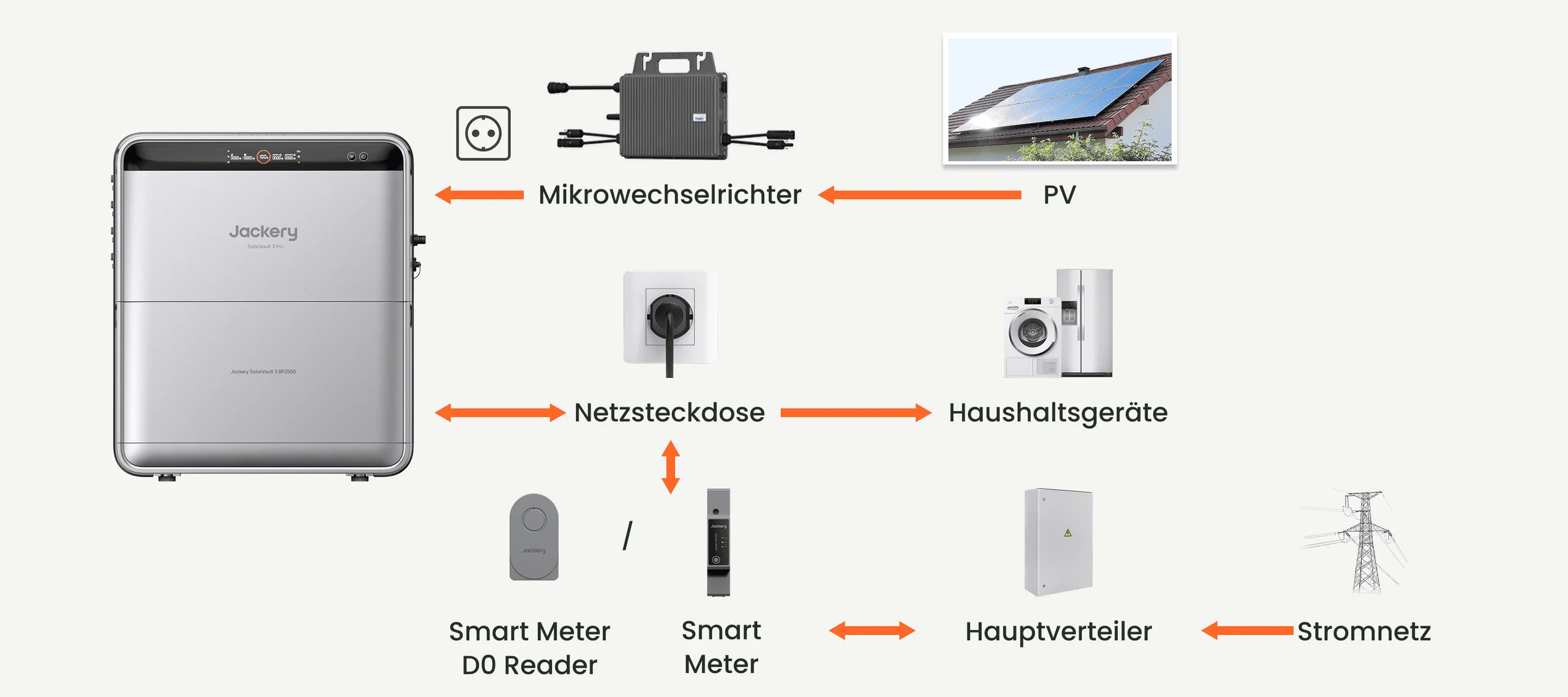 Direktanschluss eines Mikro-Wechselrichters an den Jackery SolarVault 3 Pro