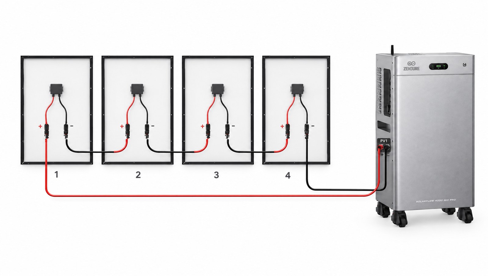 Schaubild Reihenschaltung: Plus von Modul 1 rot an PV1 Plus, Minus von Modul 1 an Plus von Modul 2 und so weiter, Minus von Modul 4 schwarz an PV1 Minus des Zendure SolarFlow 4000 Mix Pro