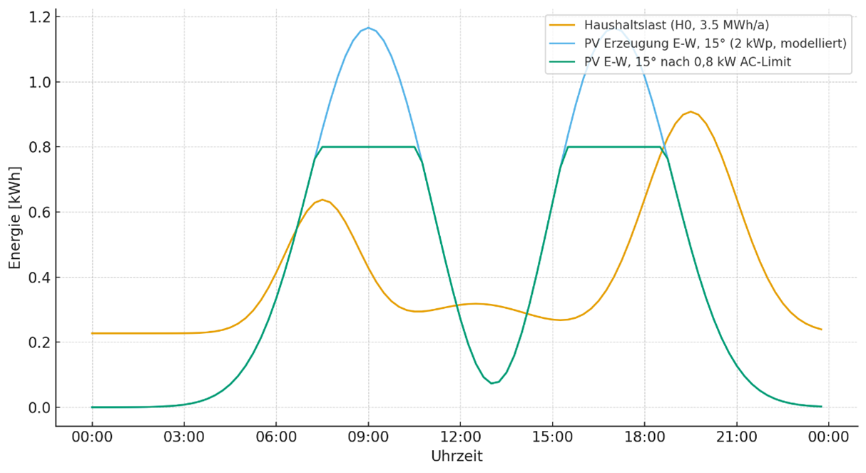 Tagesverlauf von Haushaltsverbrauch und PV-Erzeugung (Ost-West, 15° Neigung)